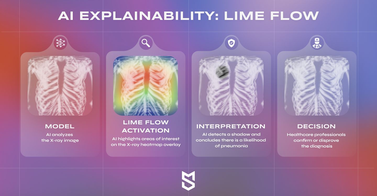 AI explainability: LIME Flow