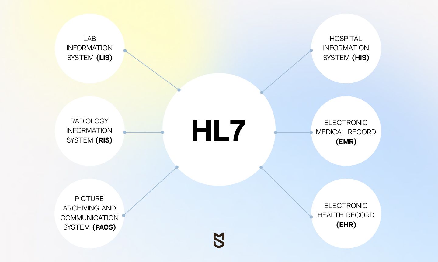 HL7 as a facilitator between healthcare systems