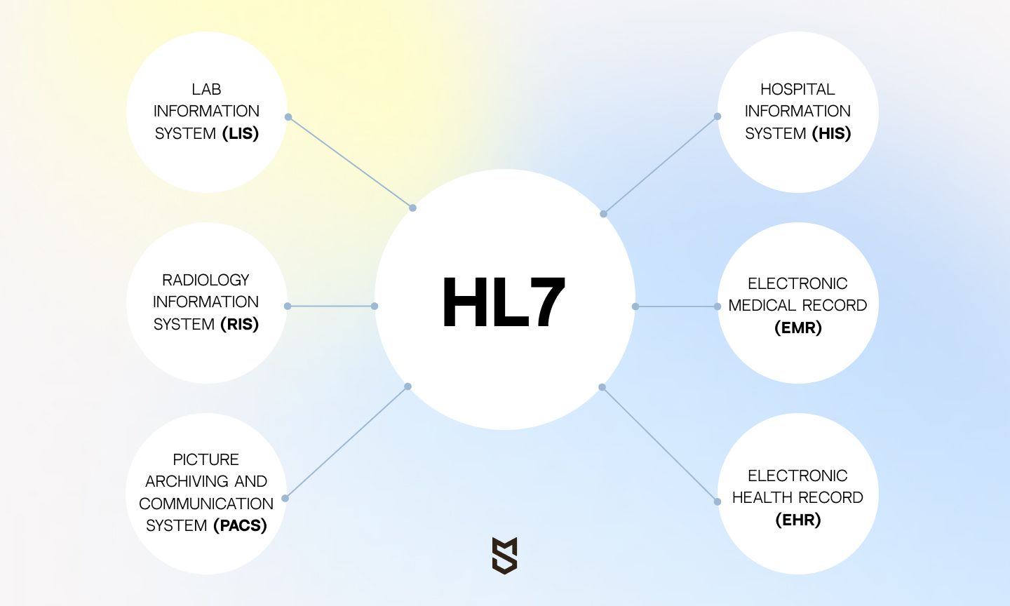 Hl7 History Hl7 History