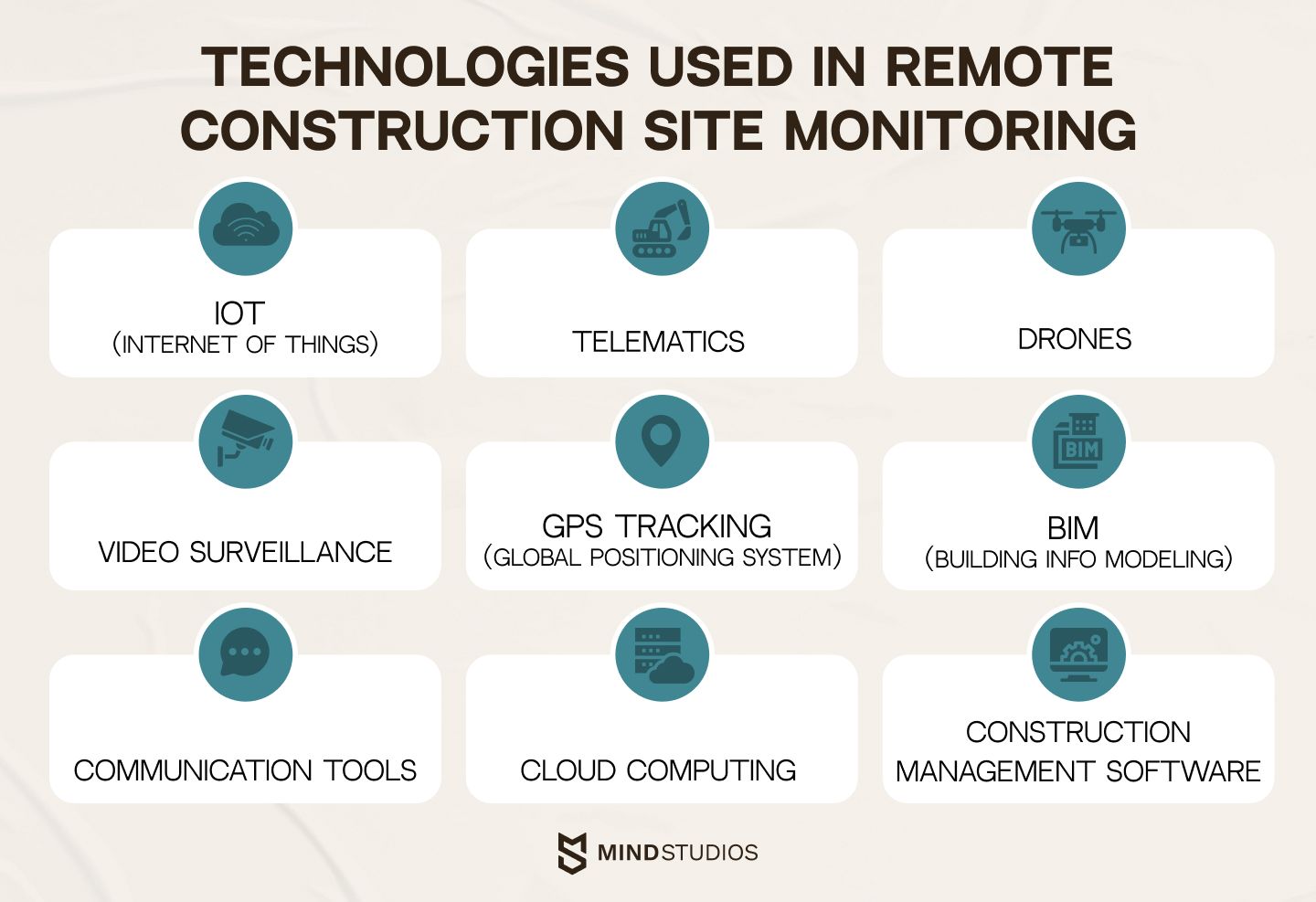 Key technologies for construction site monitoring