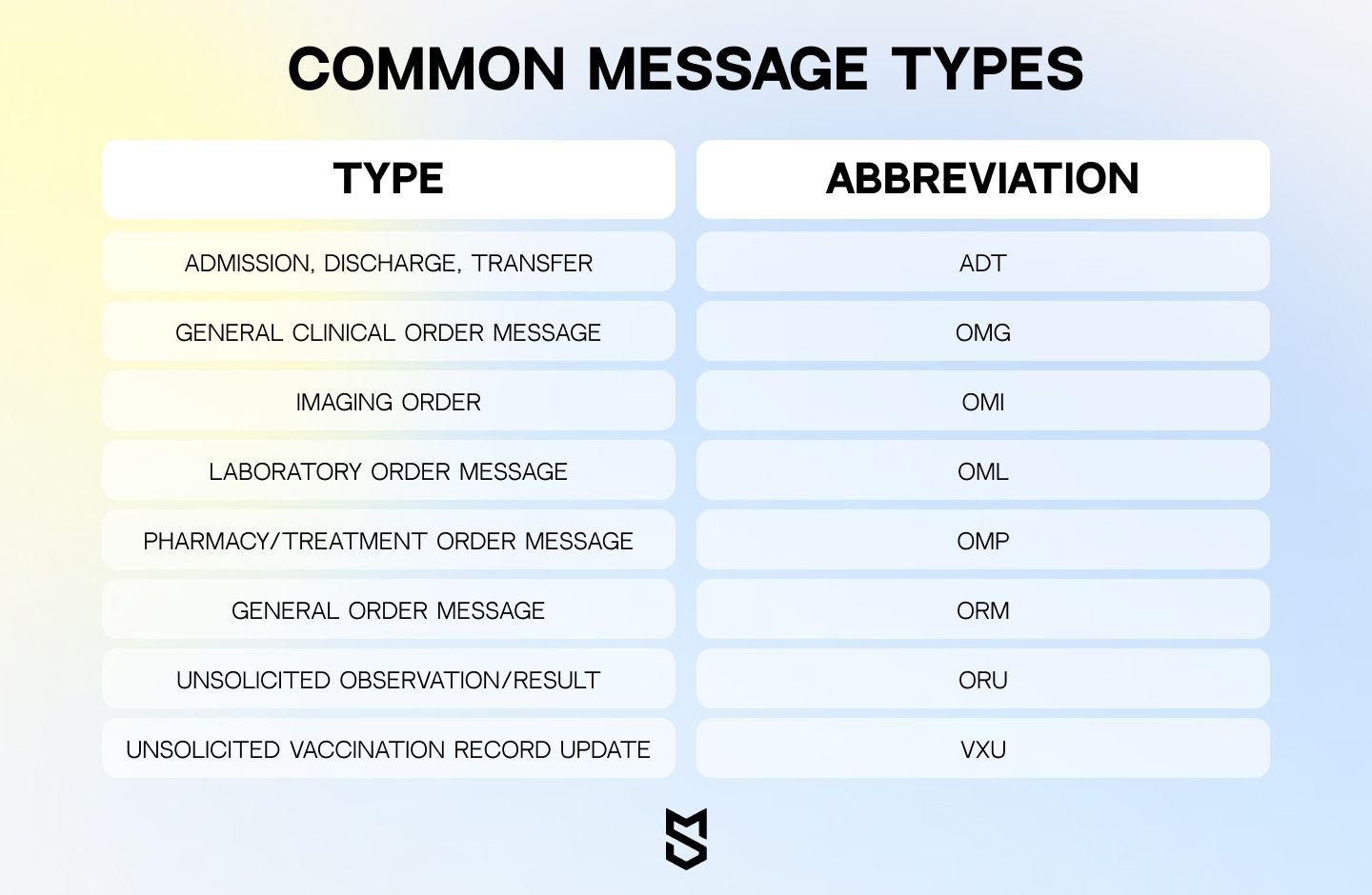 Common HL7 Message Types