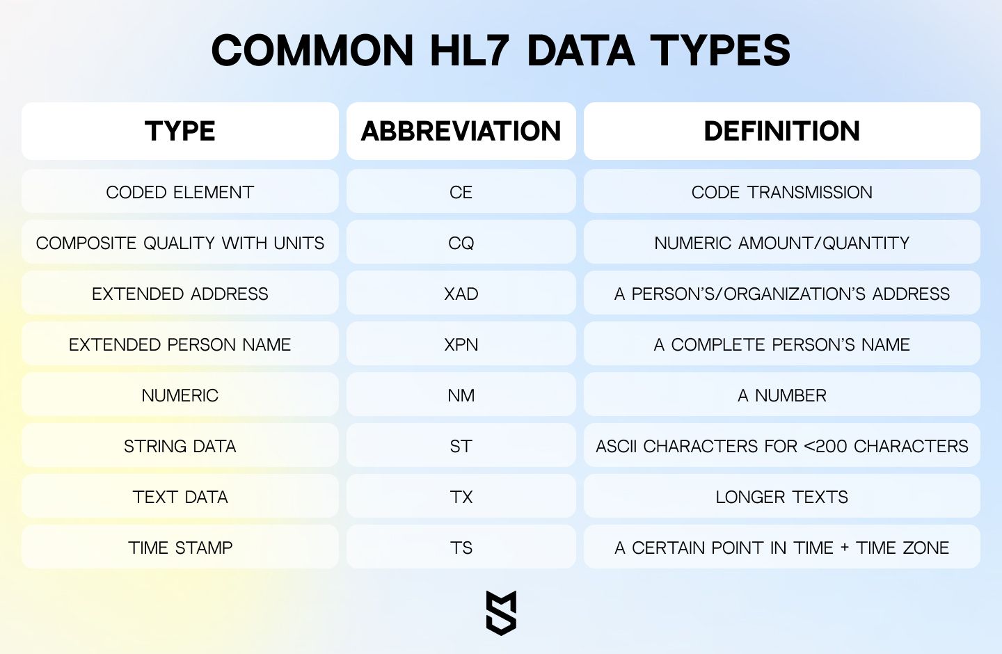 Common HL7 Data Types