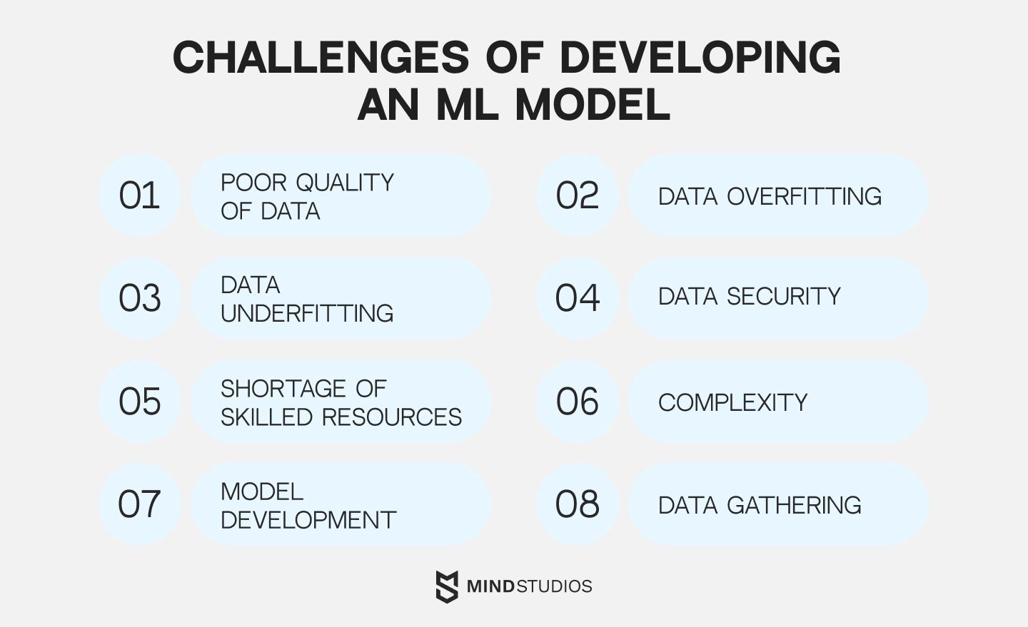 Challenges of developing an ML model