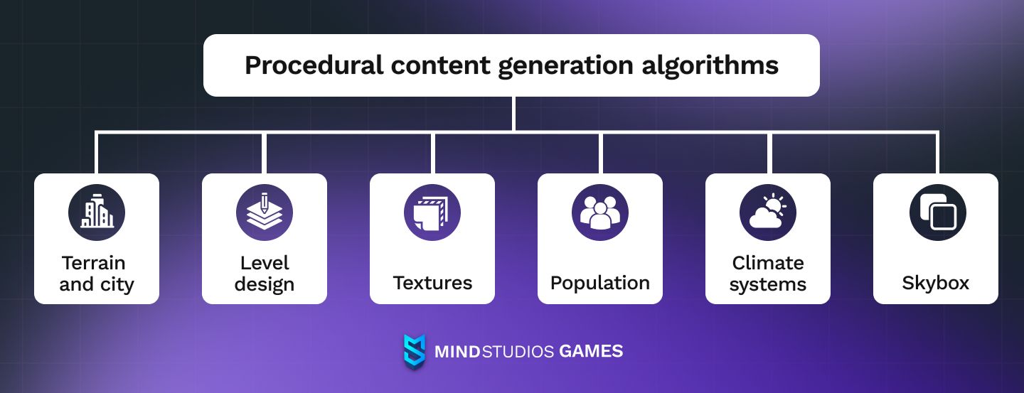Procedural content generation (PCG) algorithms