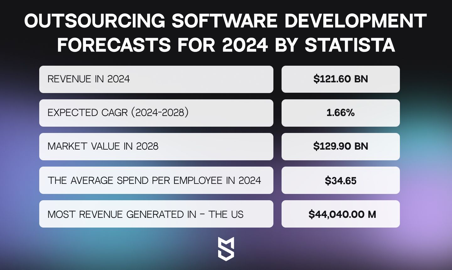 Outsourcing software development forecasts for 2024 by Statista