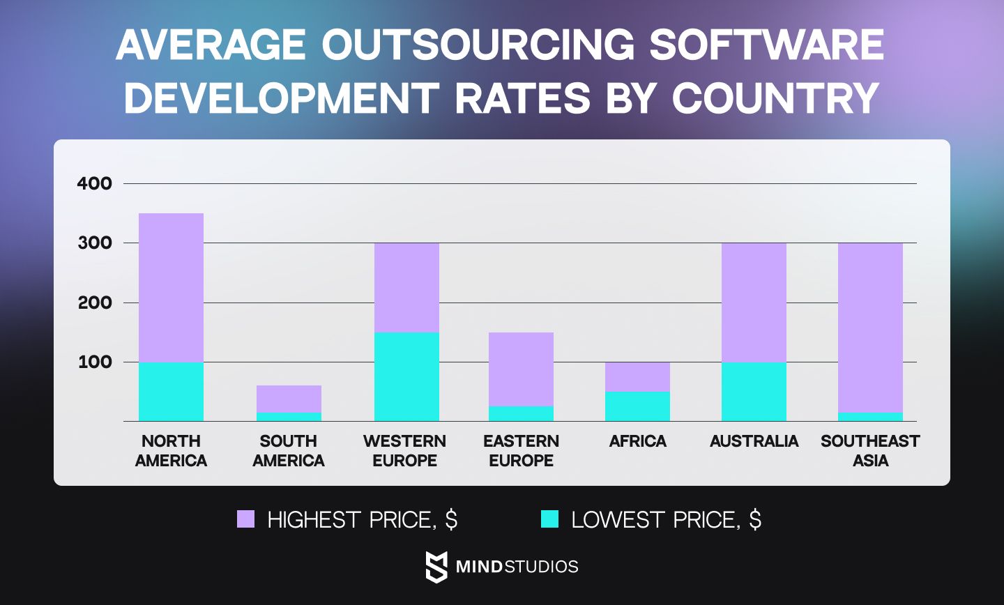 Average outsourcing software development rates by country