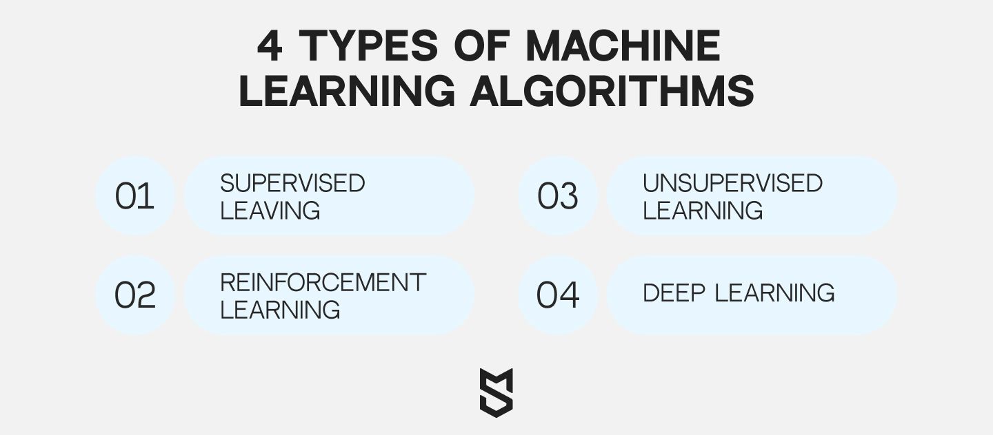 4 Types of Machine Learning Algorithms.