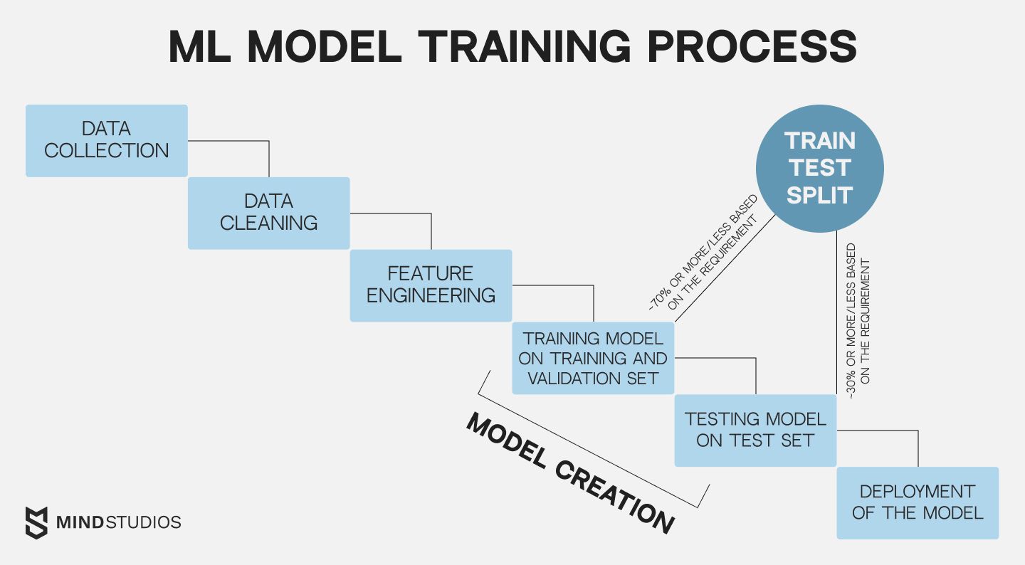 ML model training process