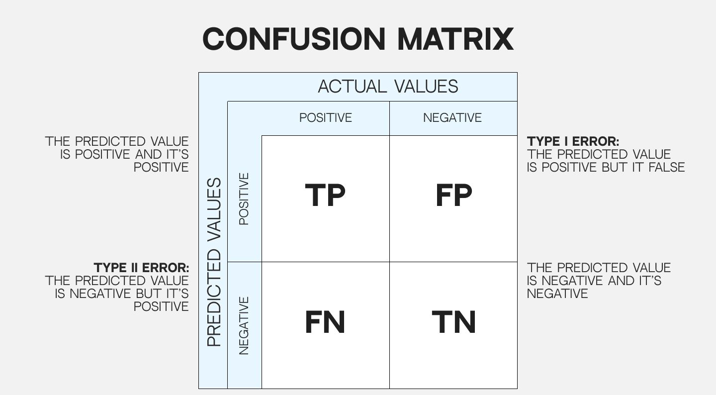 Confusion matrix