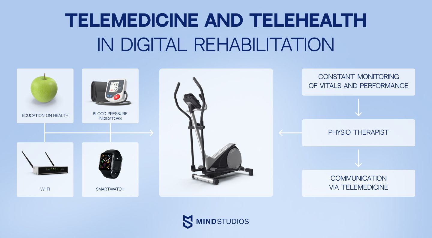 Telemedicine and telehealth in digital rehabilitation