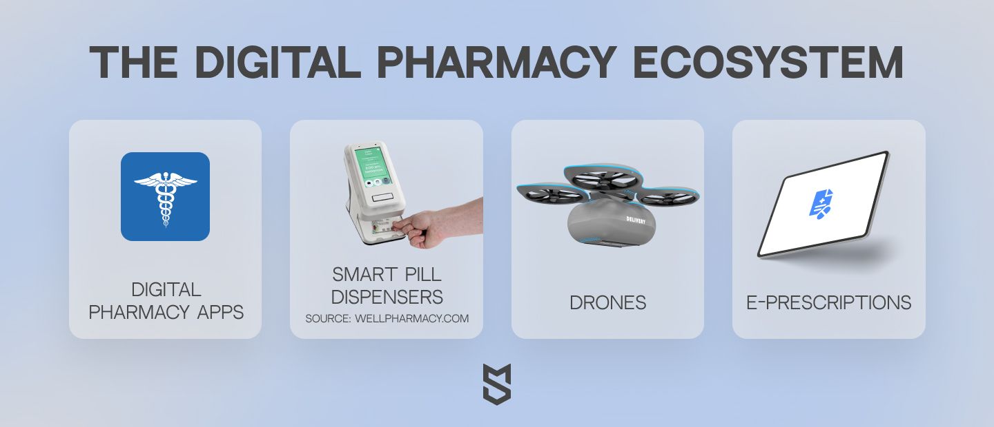 The digital pharmacy ecosystem