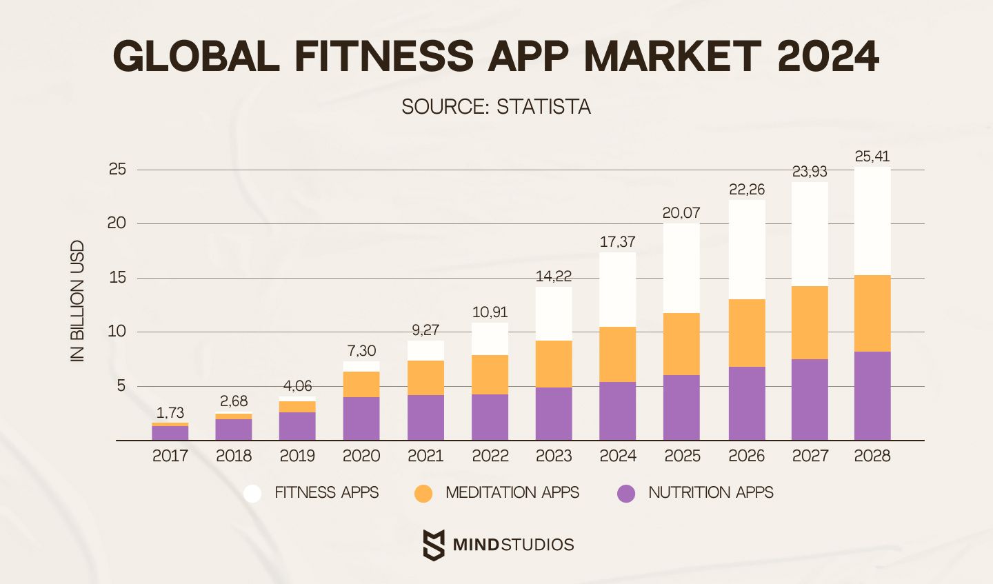 Fitness app market worldwide 2024