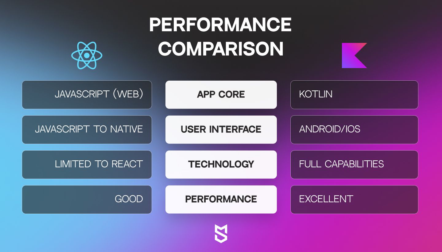 React Native vs Kotlin performance comparison
