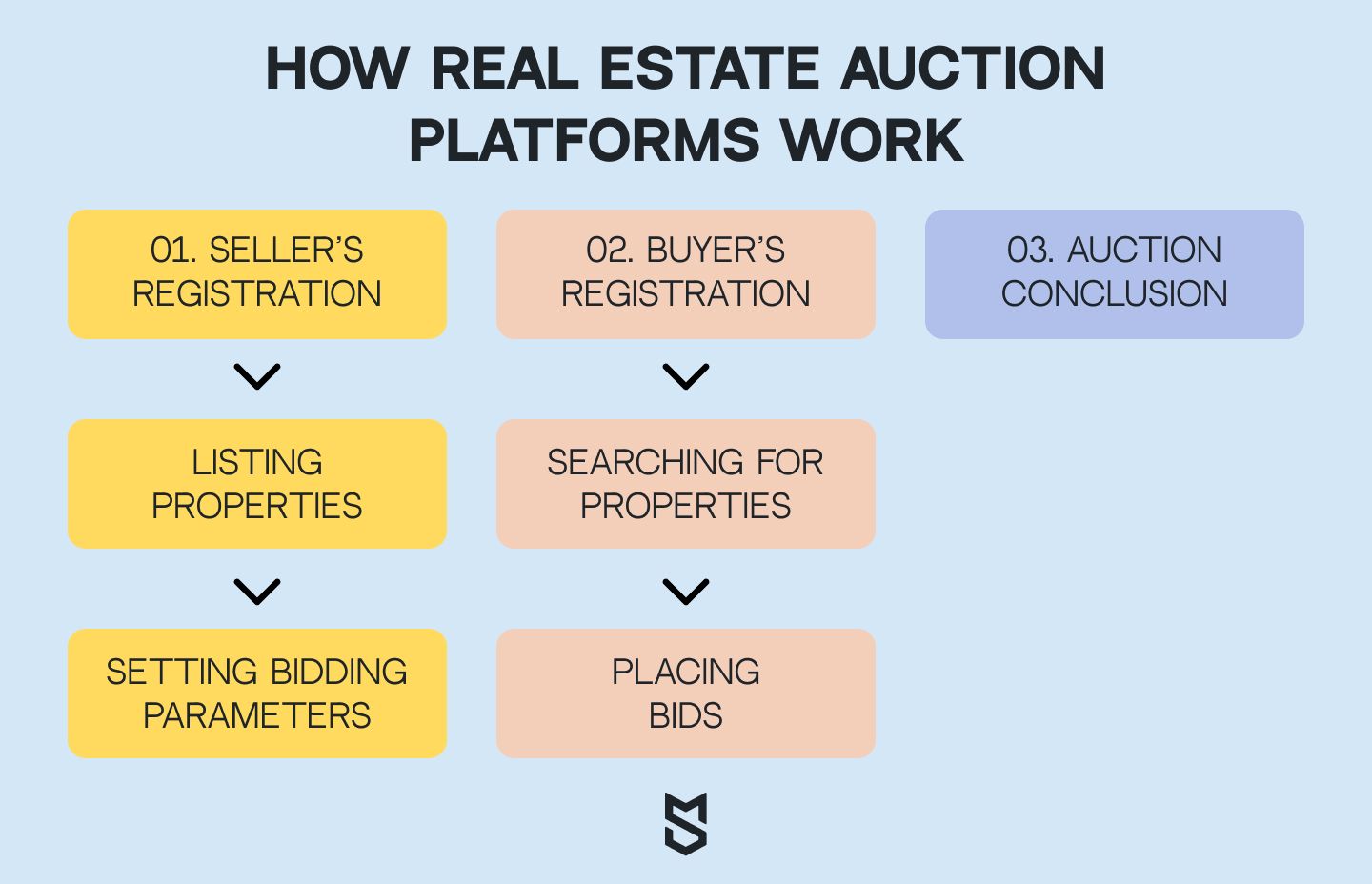 How real estate auction platforms work