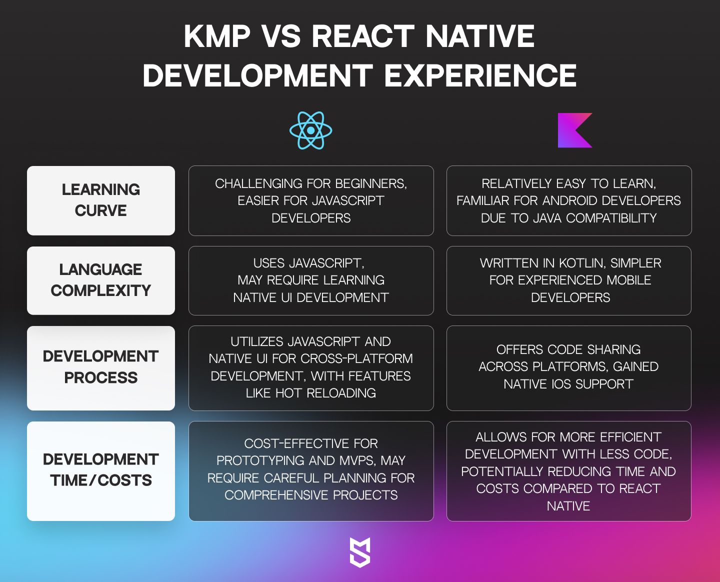 kotlin multiplatform vs react native development experience