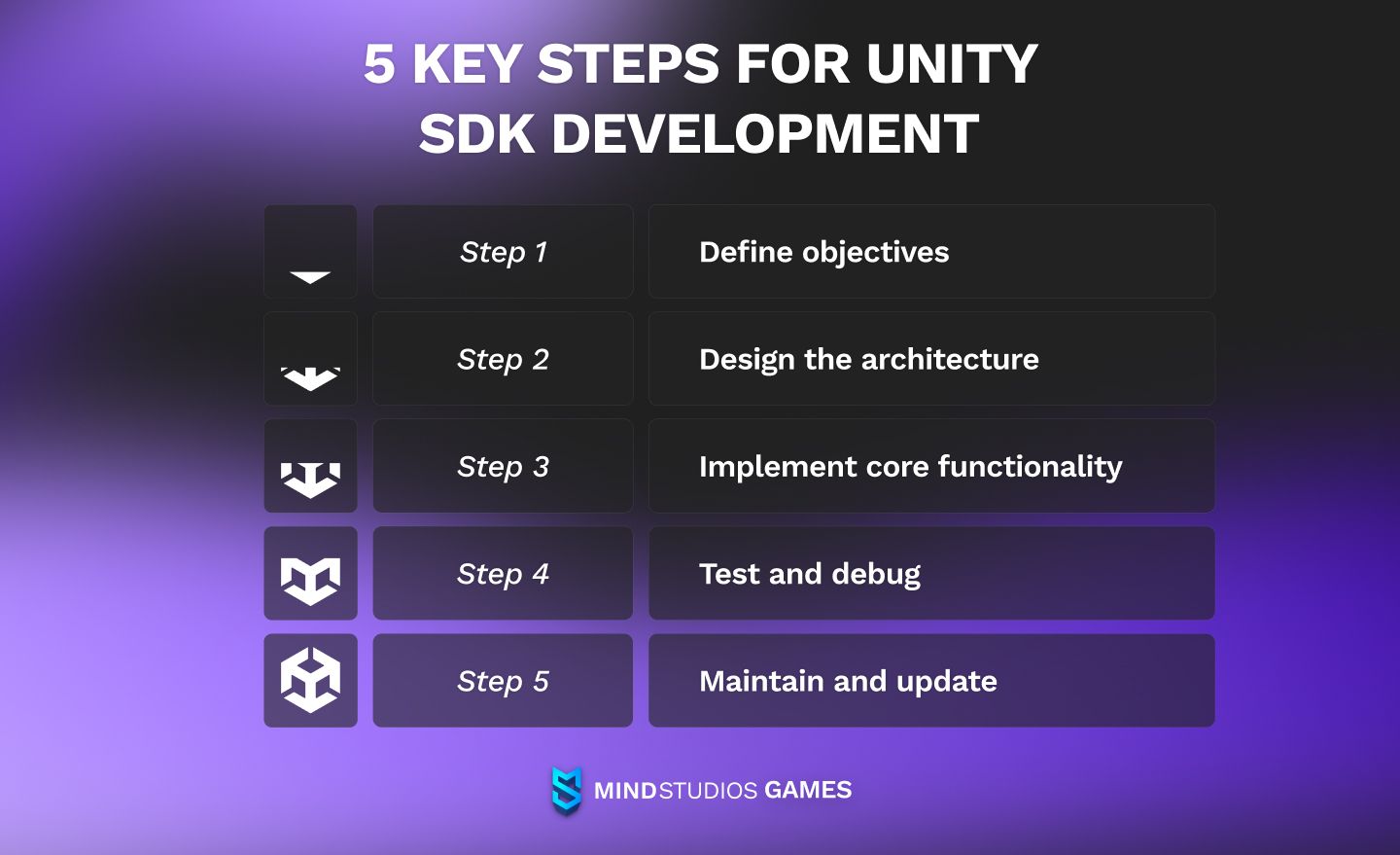 Unity SDK development process