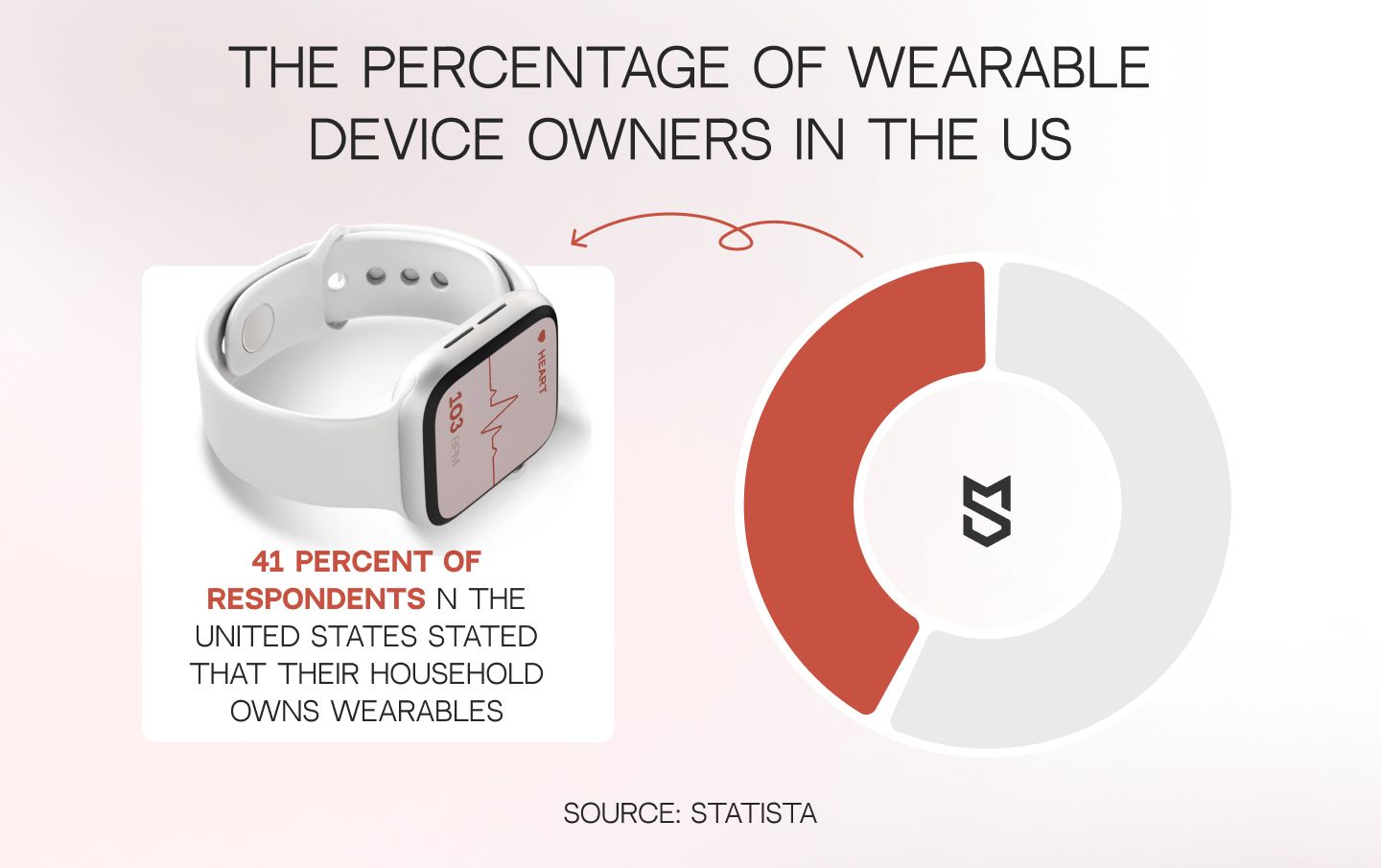 The percentage of wearable device owners in the US