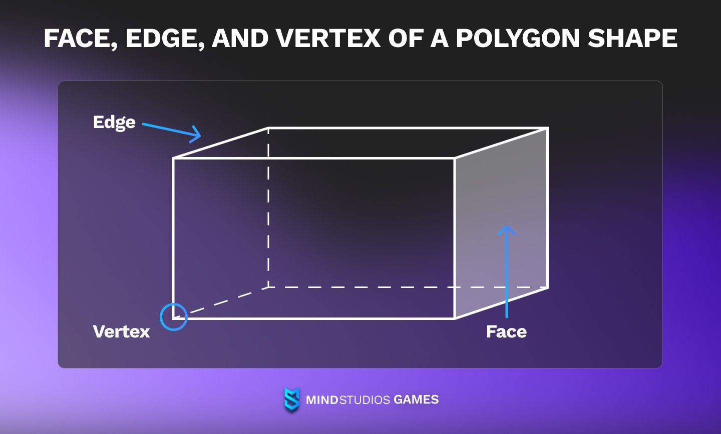 Face, edge, and vertex of a polygon shape.