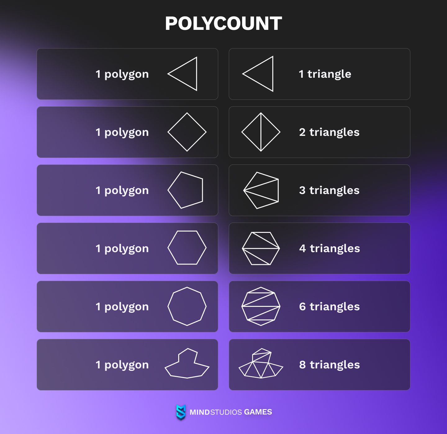 Different types of polygons