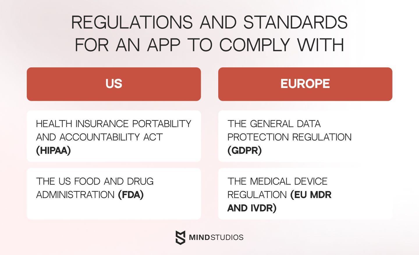 Regulations and standards for app to comply with