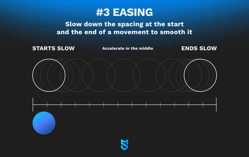 Visualization of the Easing principle of animation