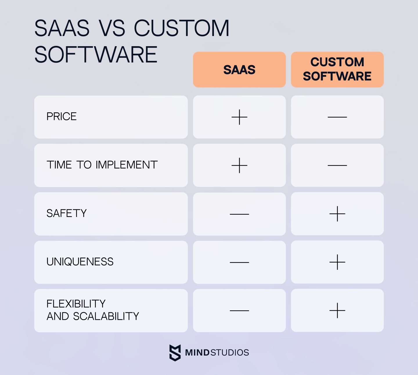 SaaS vs Custom software