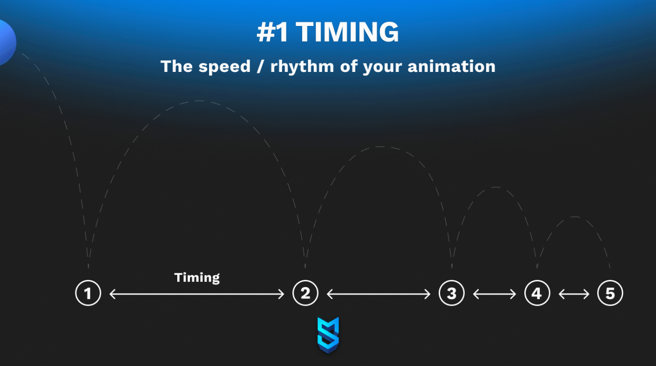 Visualization of the Timing principle of animation