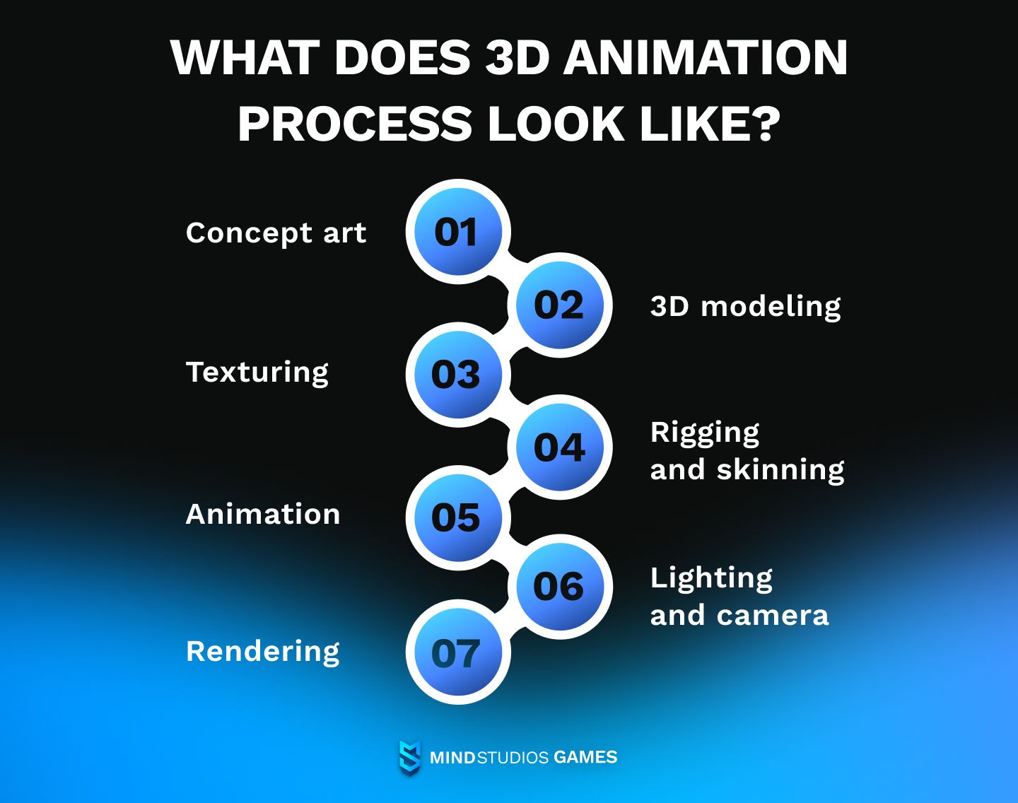 What does 3D animation process look like?