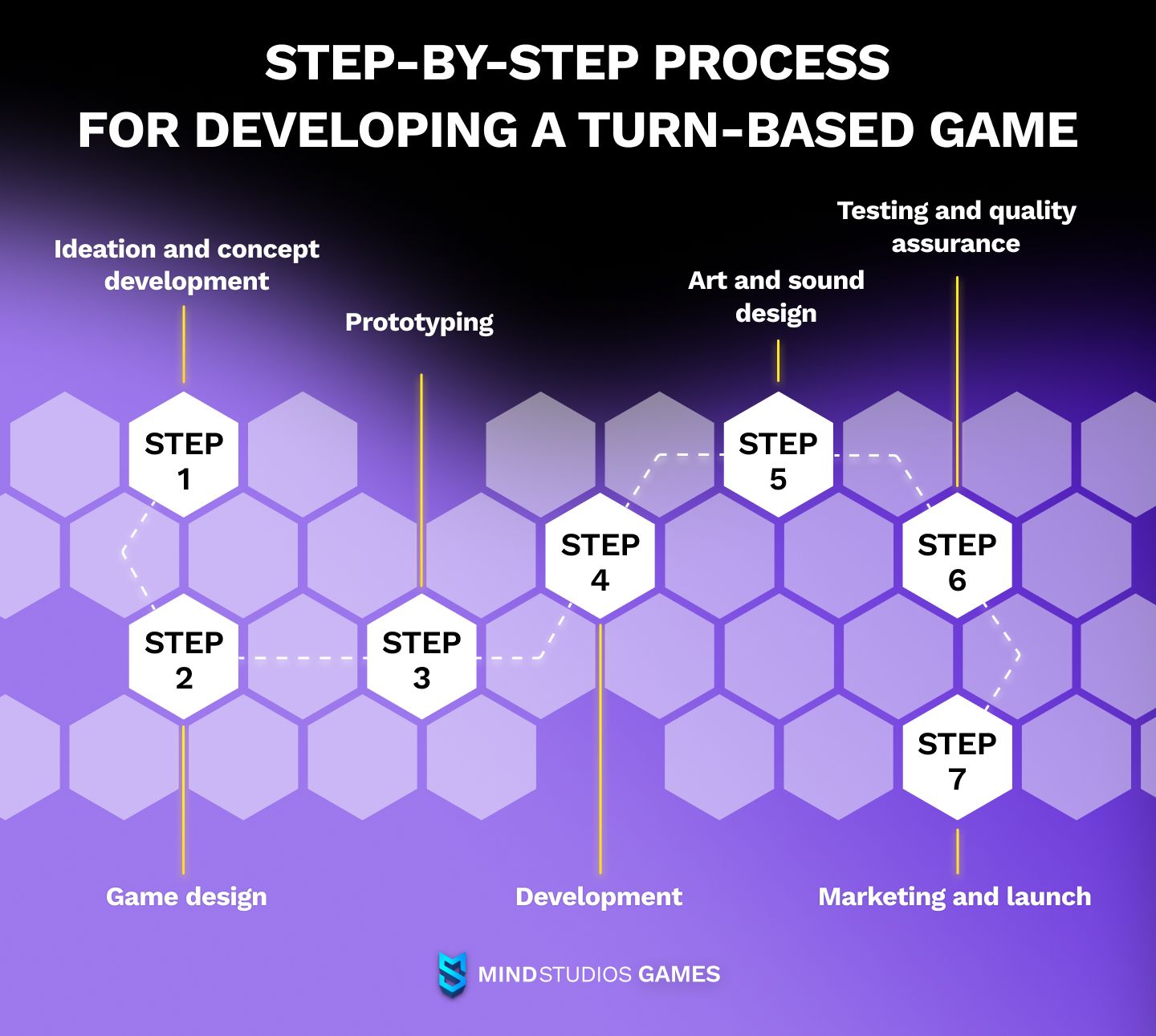 Step-by-Step Process for Developing a Turn-Based Game