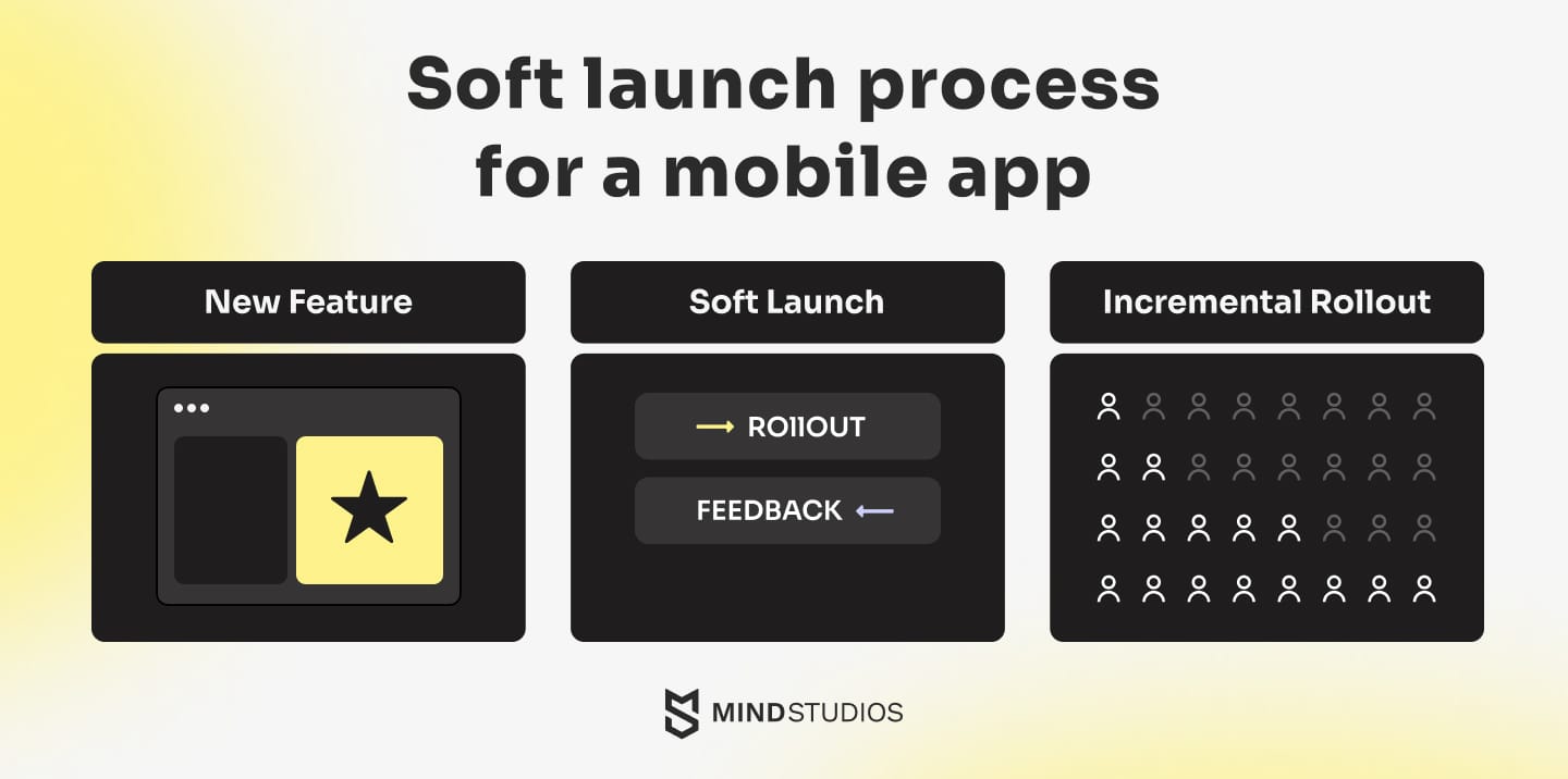 Soft launch process for a mobile app