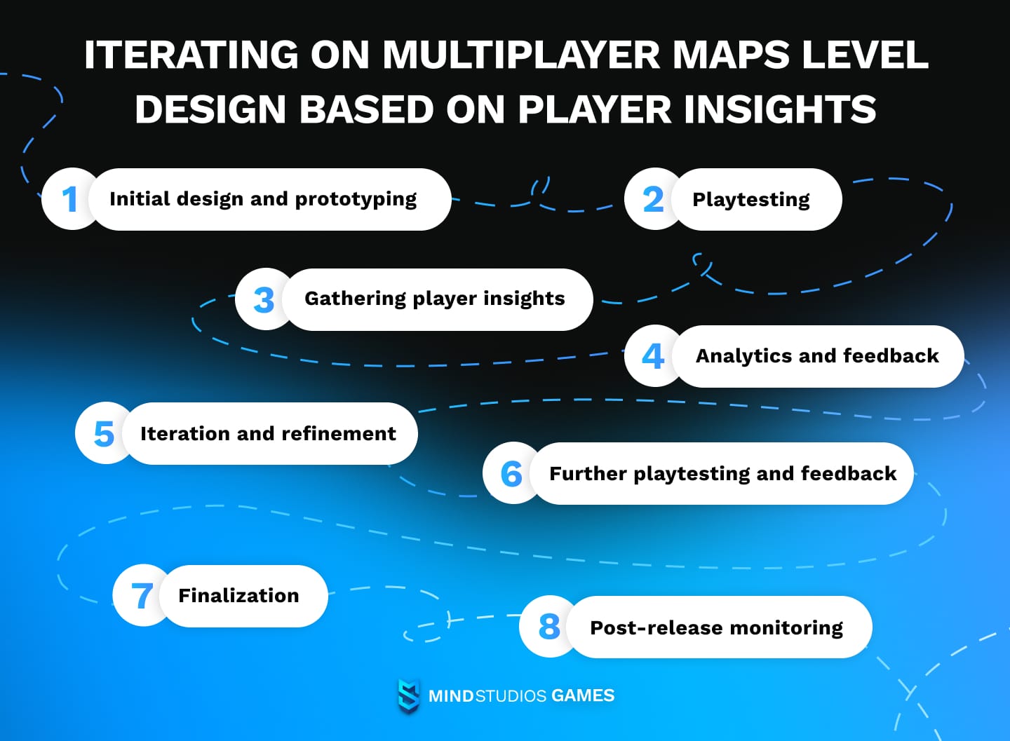 Iterating on multiplayer maps level design based on player insights