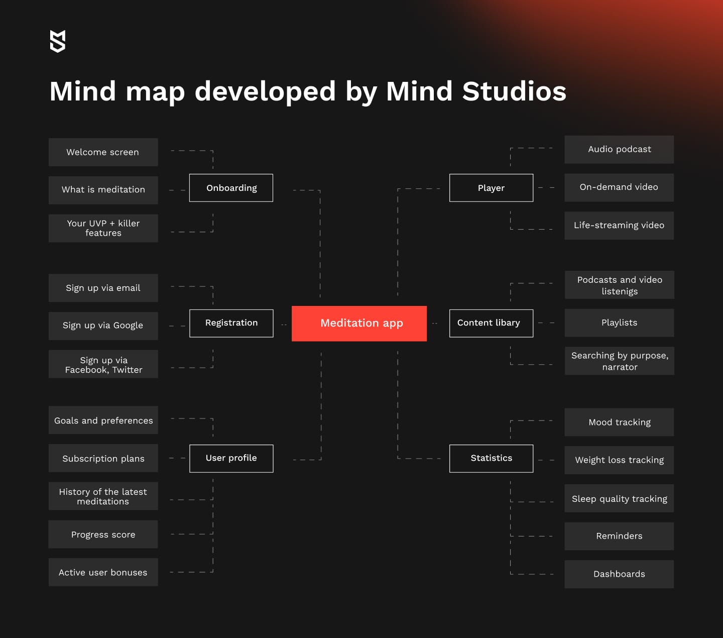 Mind map developed by Mind Studios