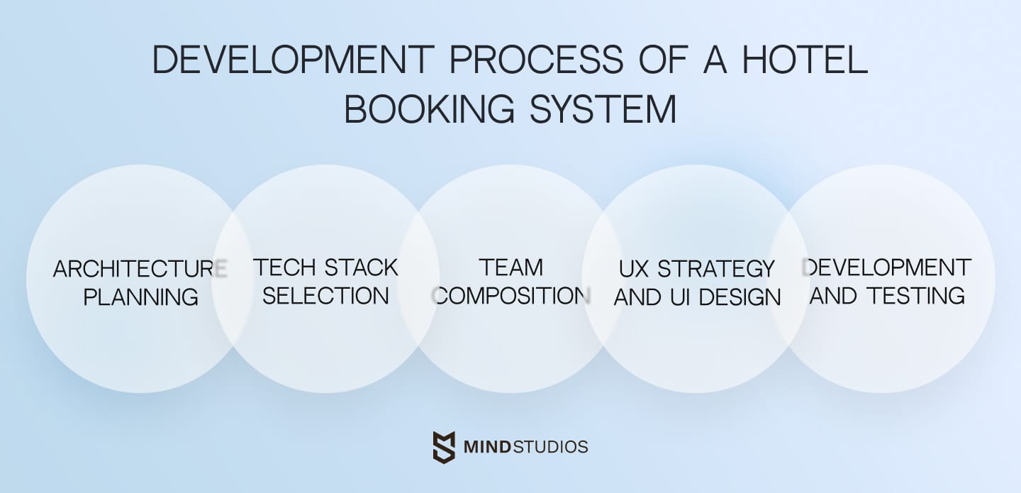 Development process of a hotel booking system