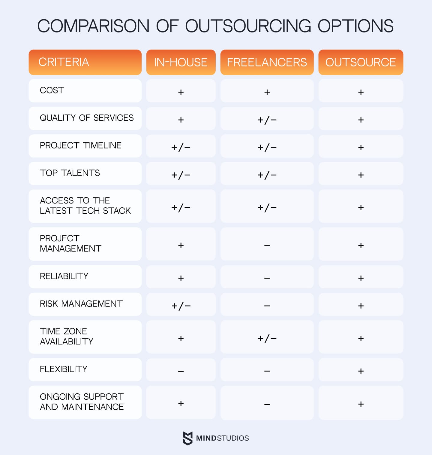 Comparison of outsourcing options