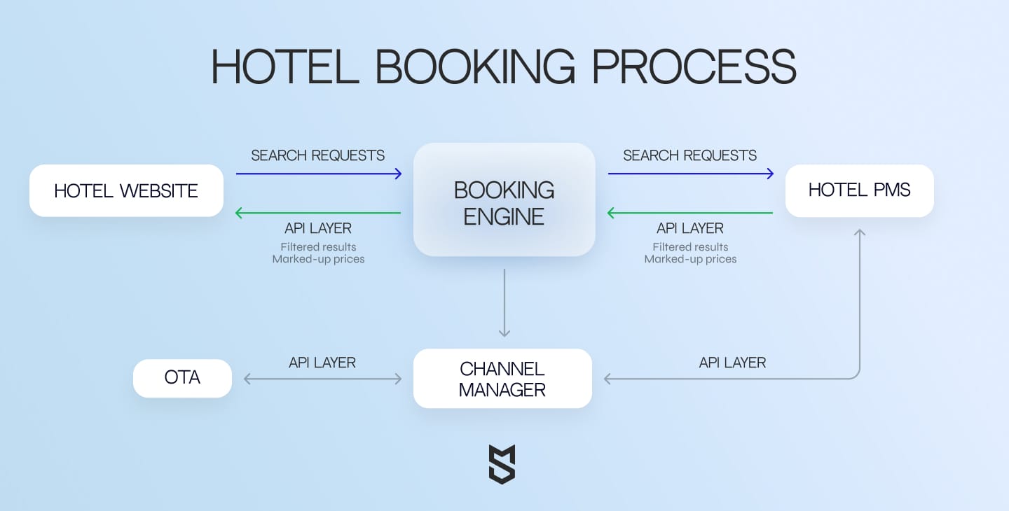 Hotel booking solution types