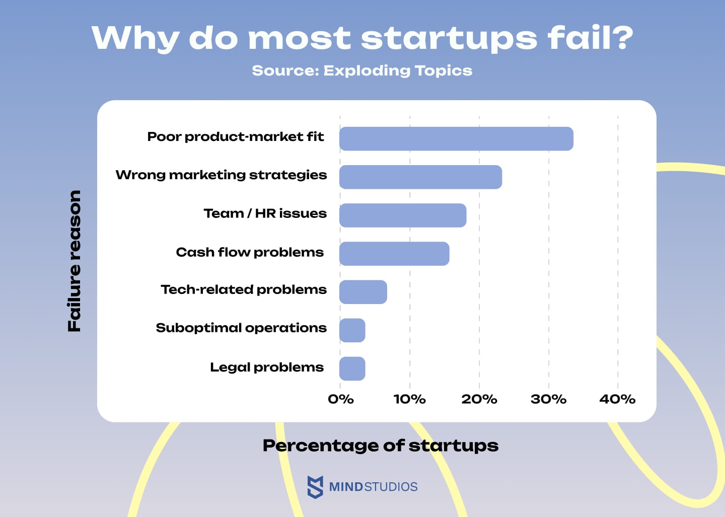 Reasons why most startups fail. Exploding Topics