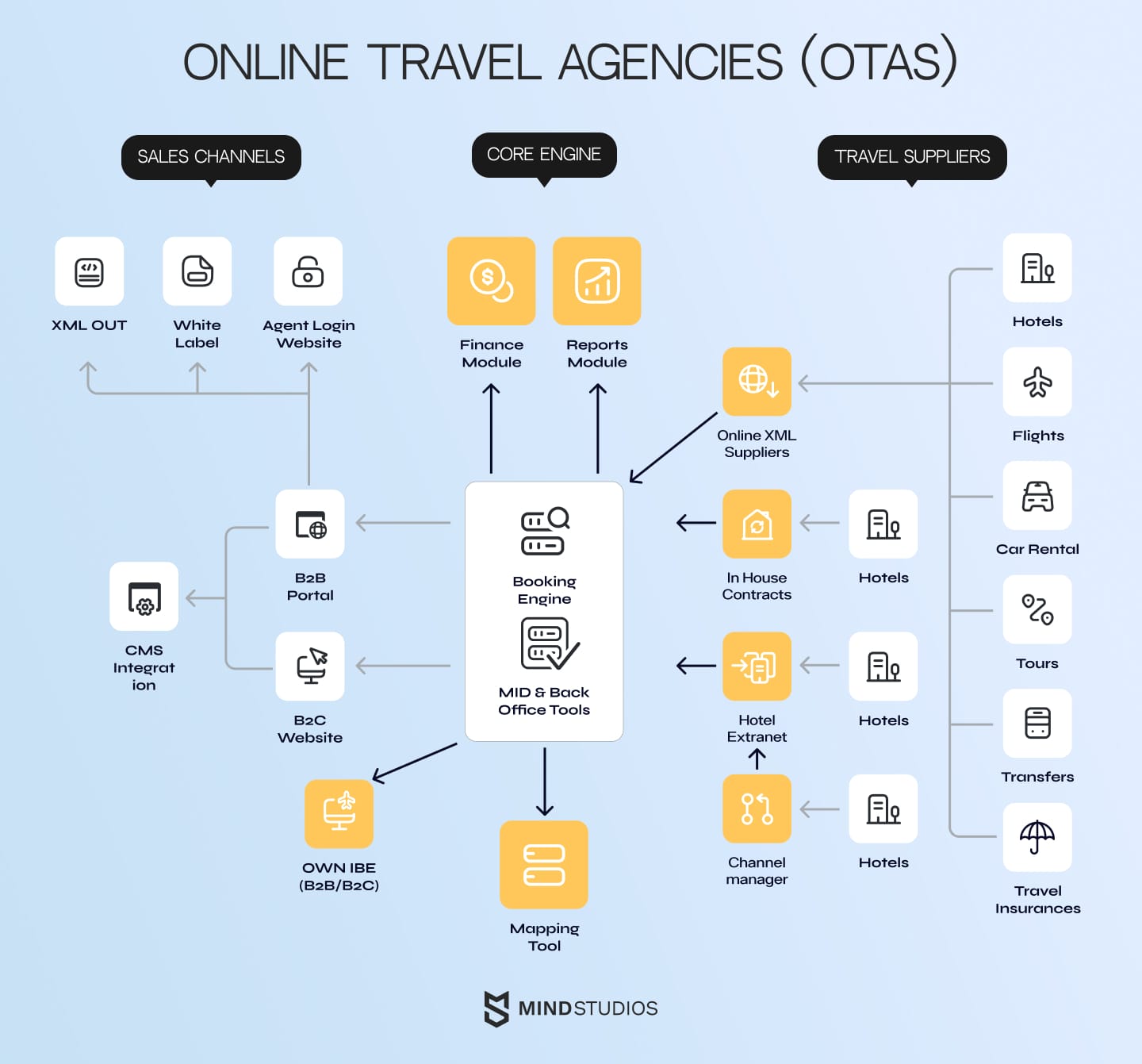 OTAs (Online Travel Agencies)