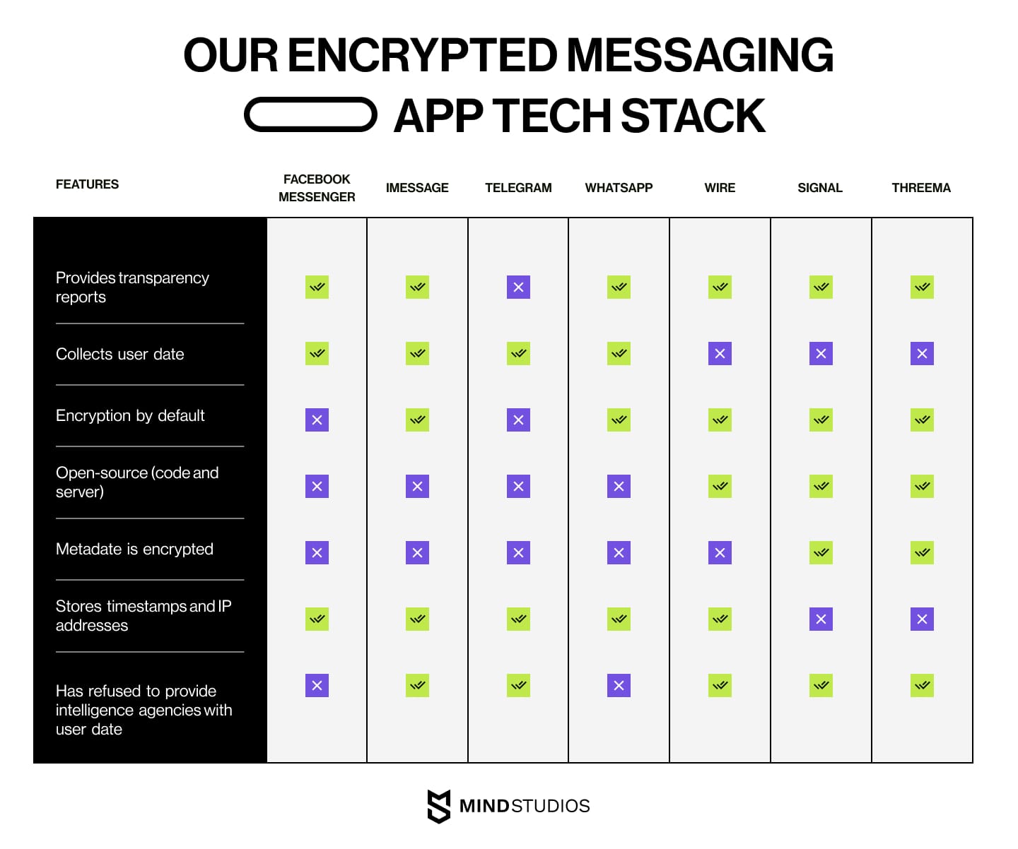 Our encrypted messaging app tech stack