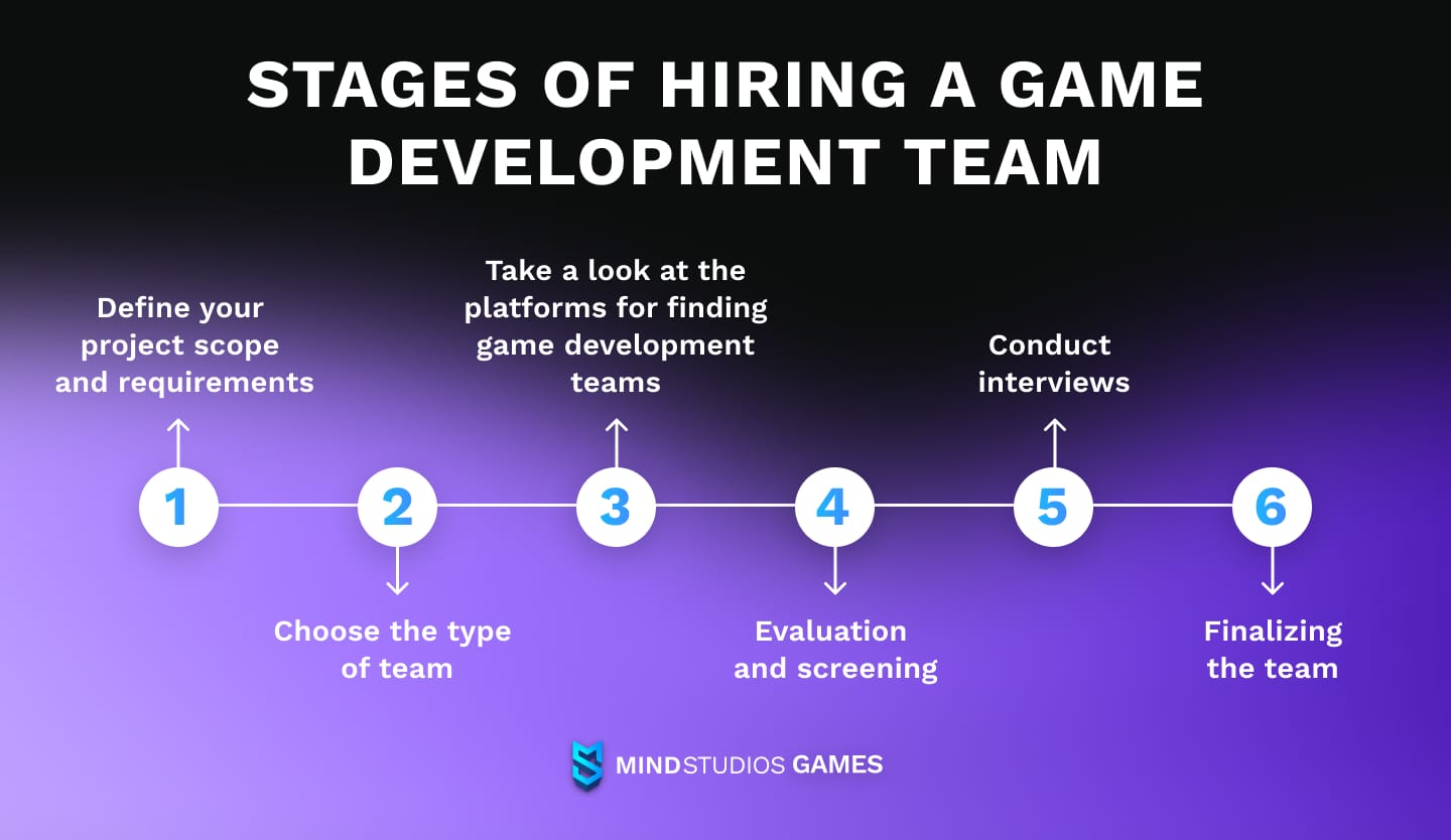 Stages of hiring a game development team