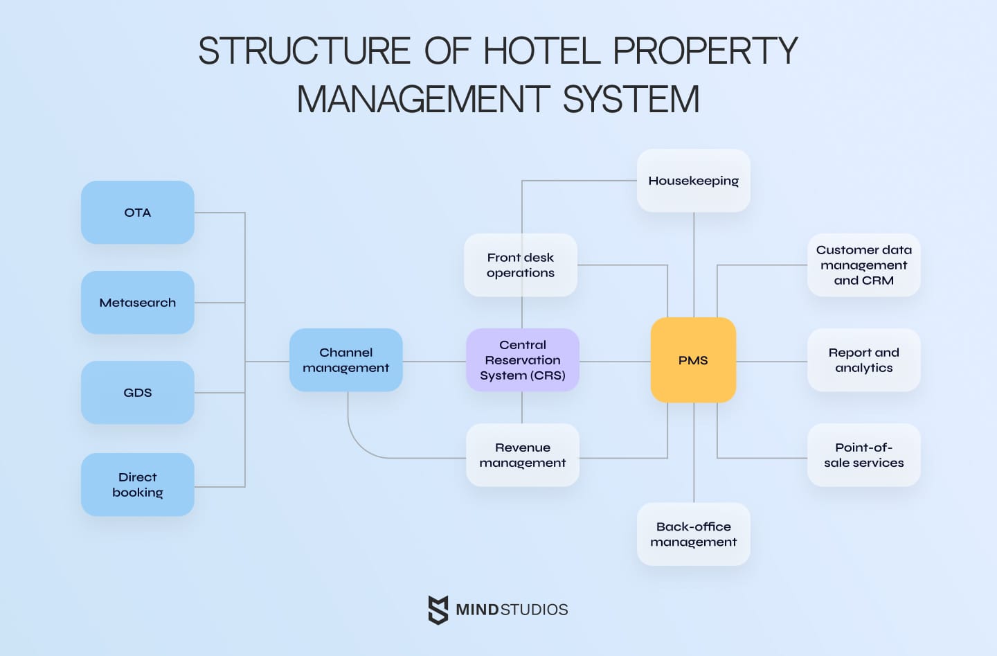 Hotel property management system structure