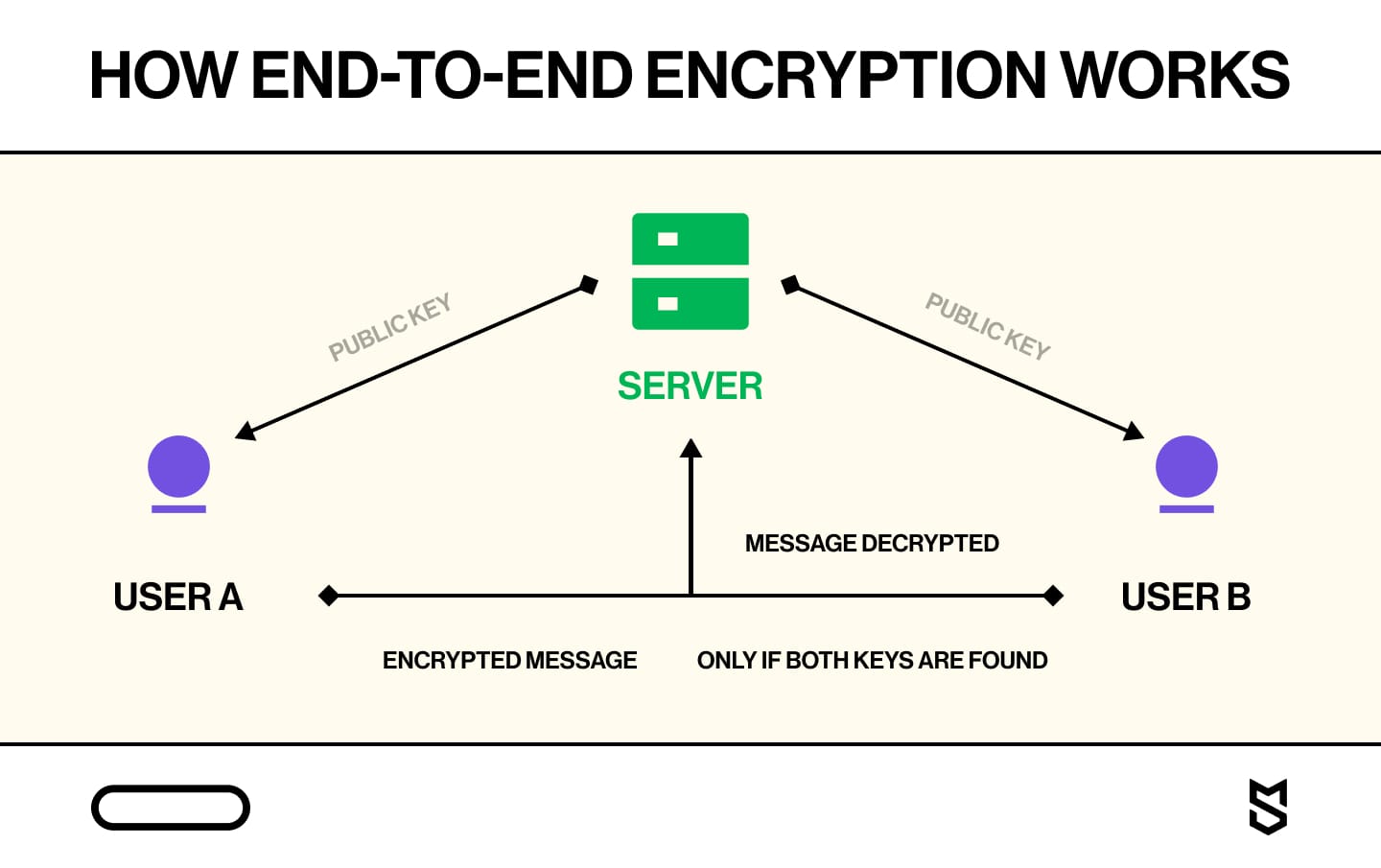 How end-to-end encryption works