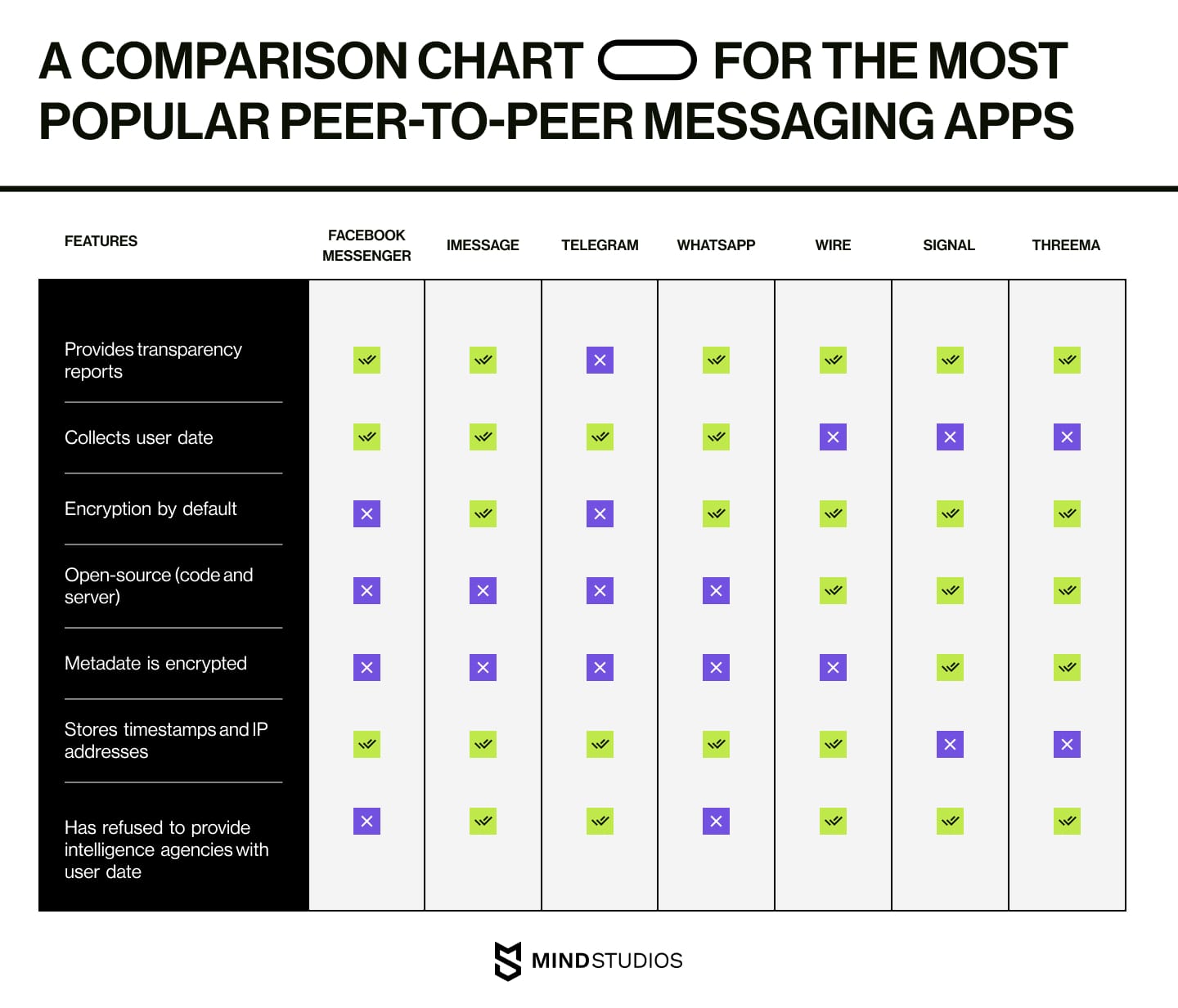 A comparison chart for the most popular peer-to-peer messaging apps