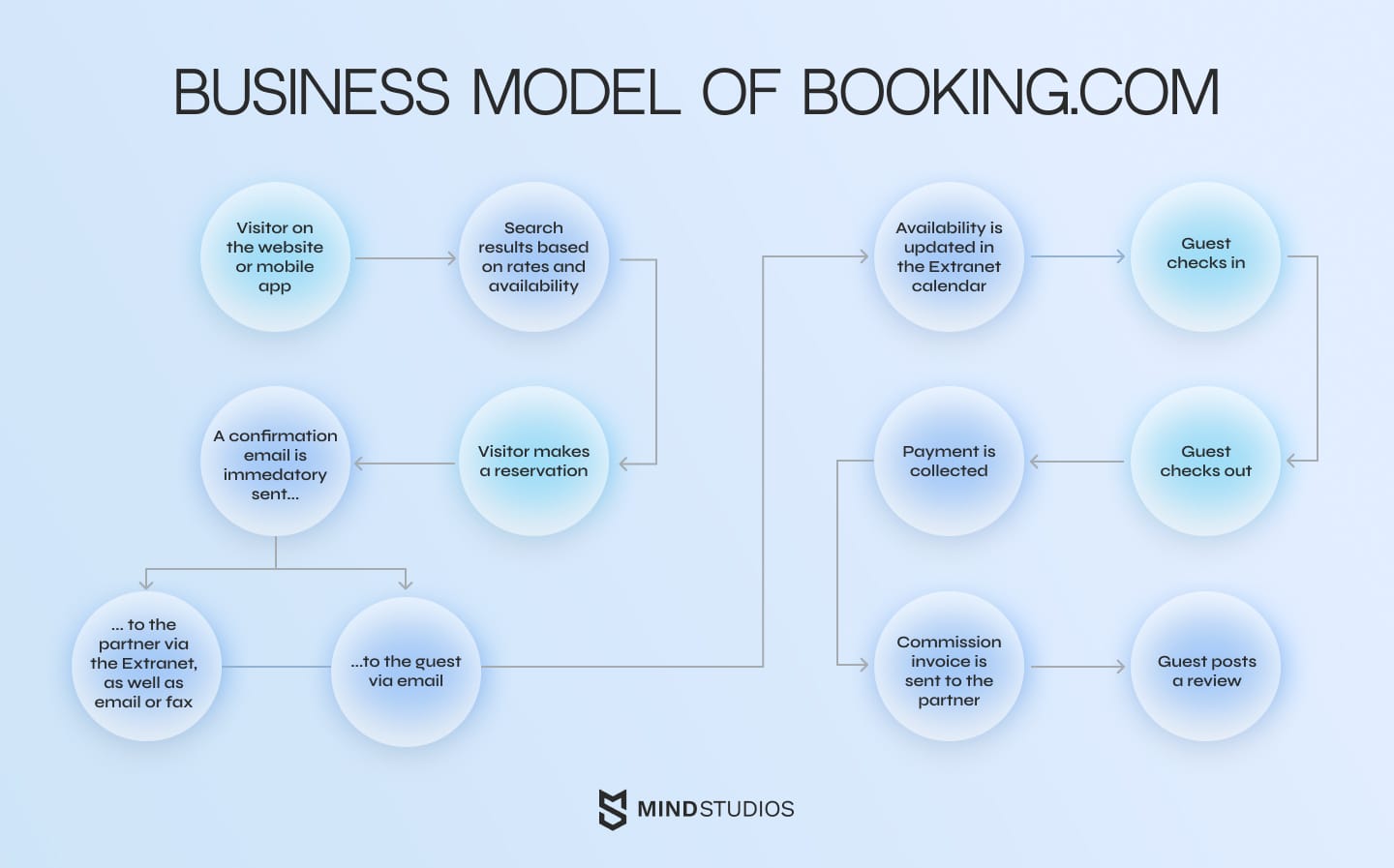 Essential feature of a hotel booking website or app