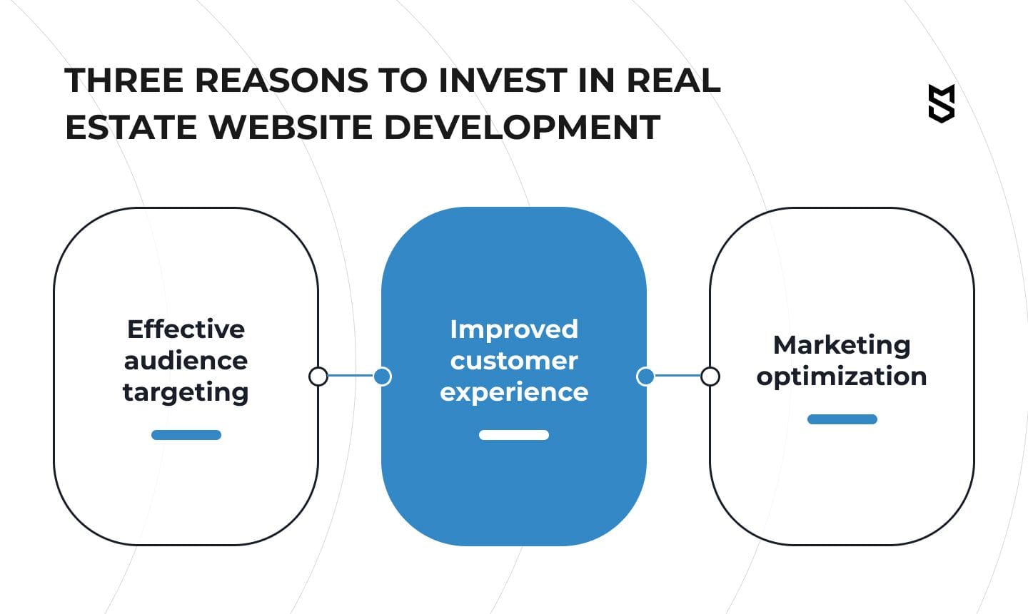 Reasons to invest in real estate website development