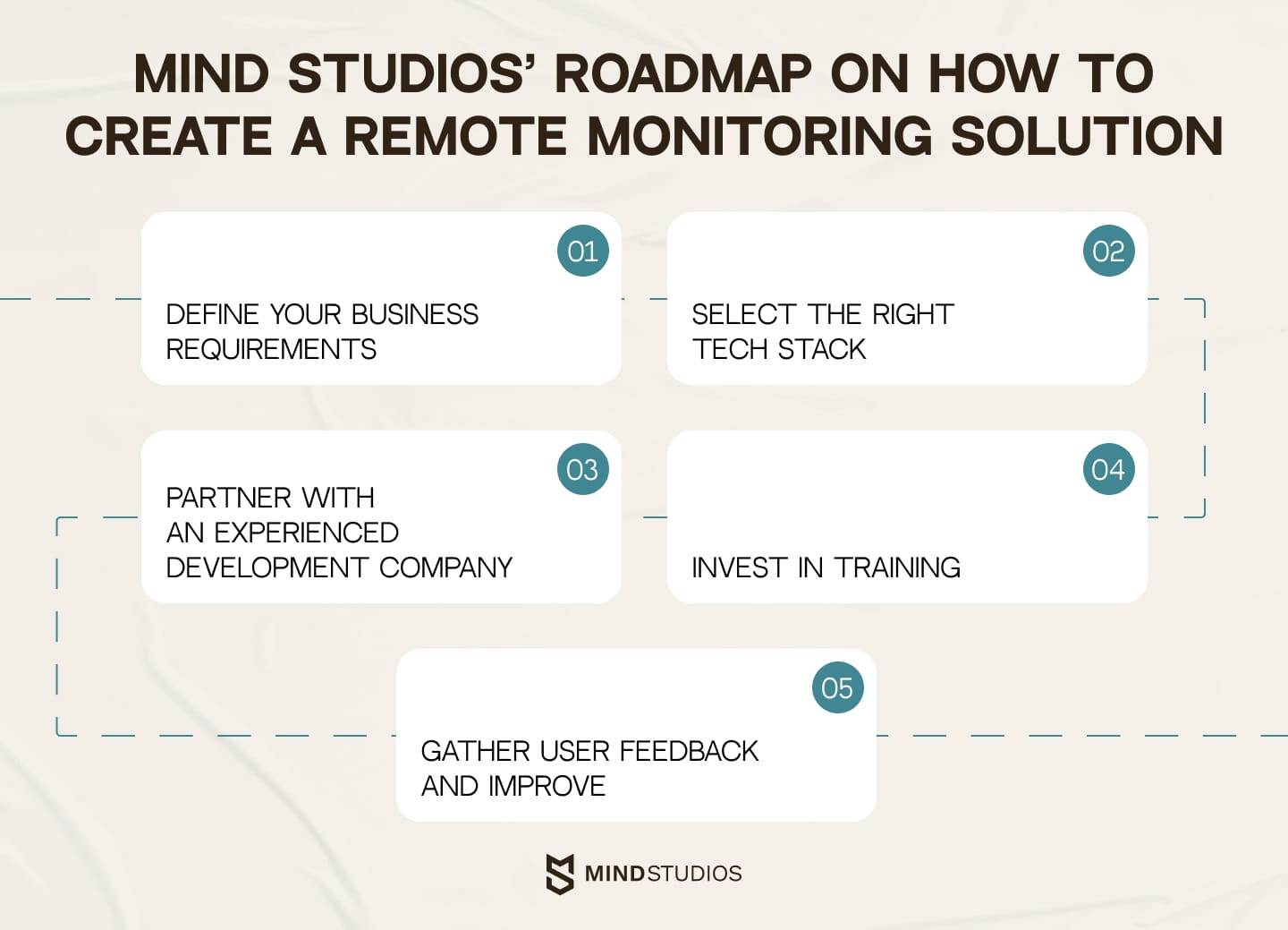 Mind Studios’ roadmap on how to create a remote monitoring solution