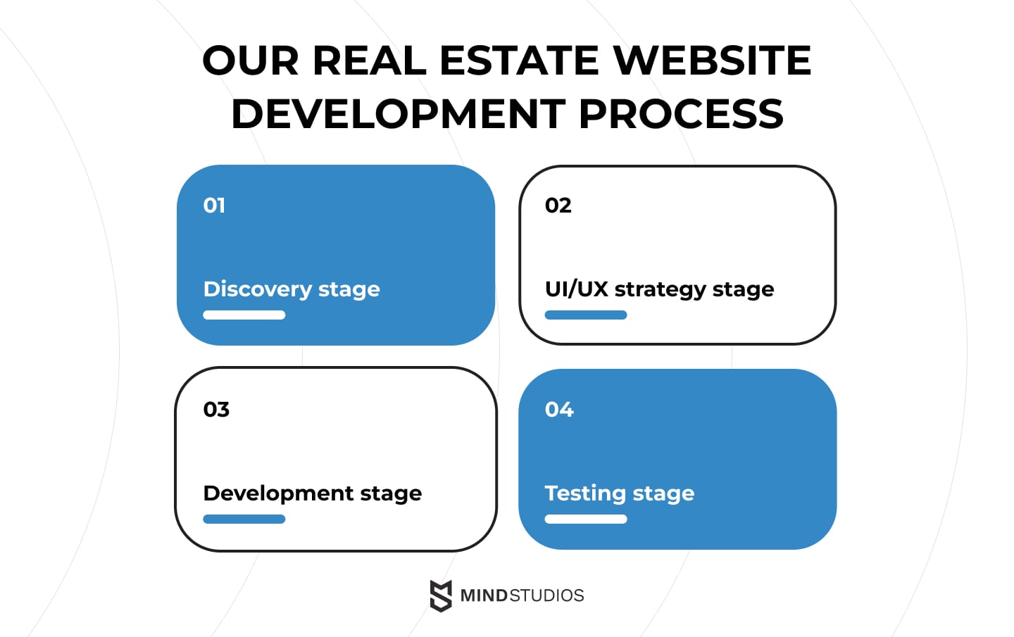 Our real estate website development process