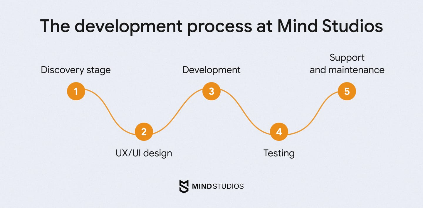 The development process at Mind Studios