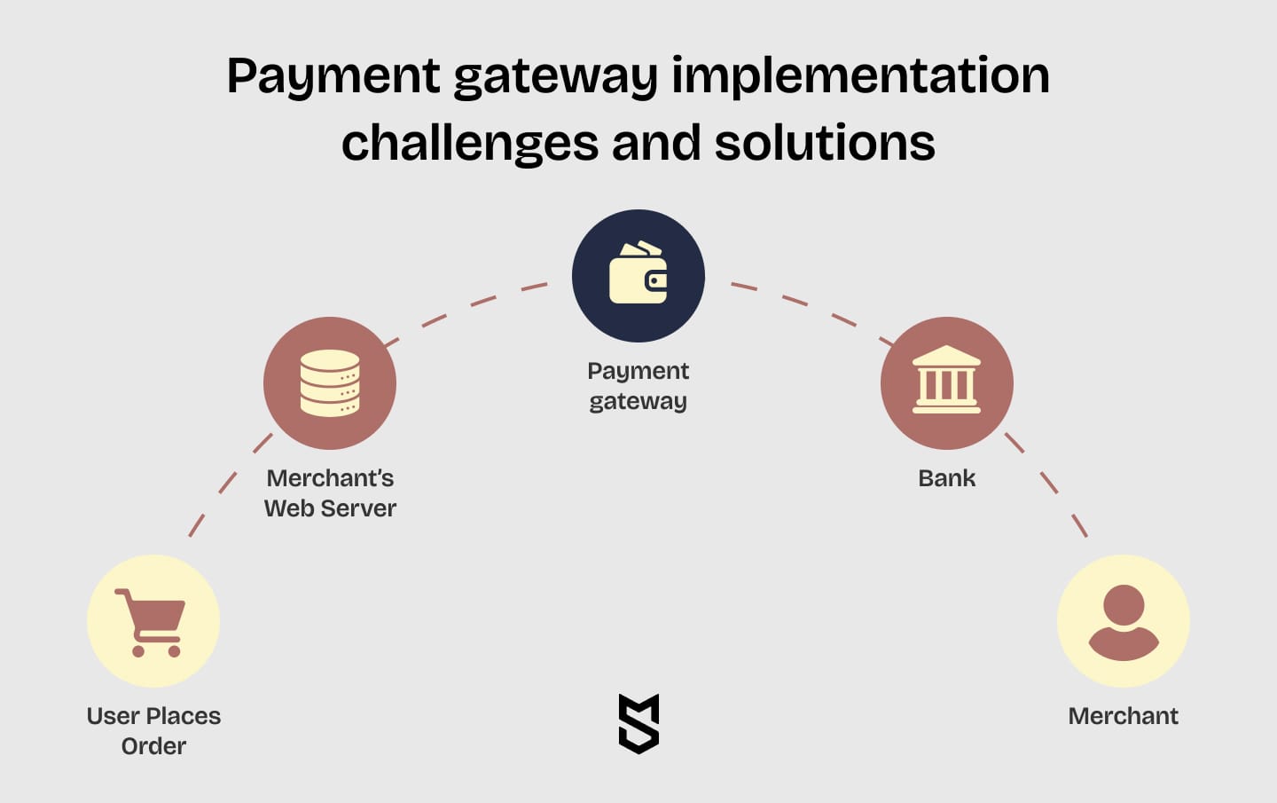 payment gateway description and implementation challenges