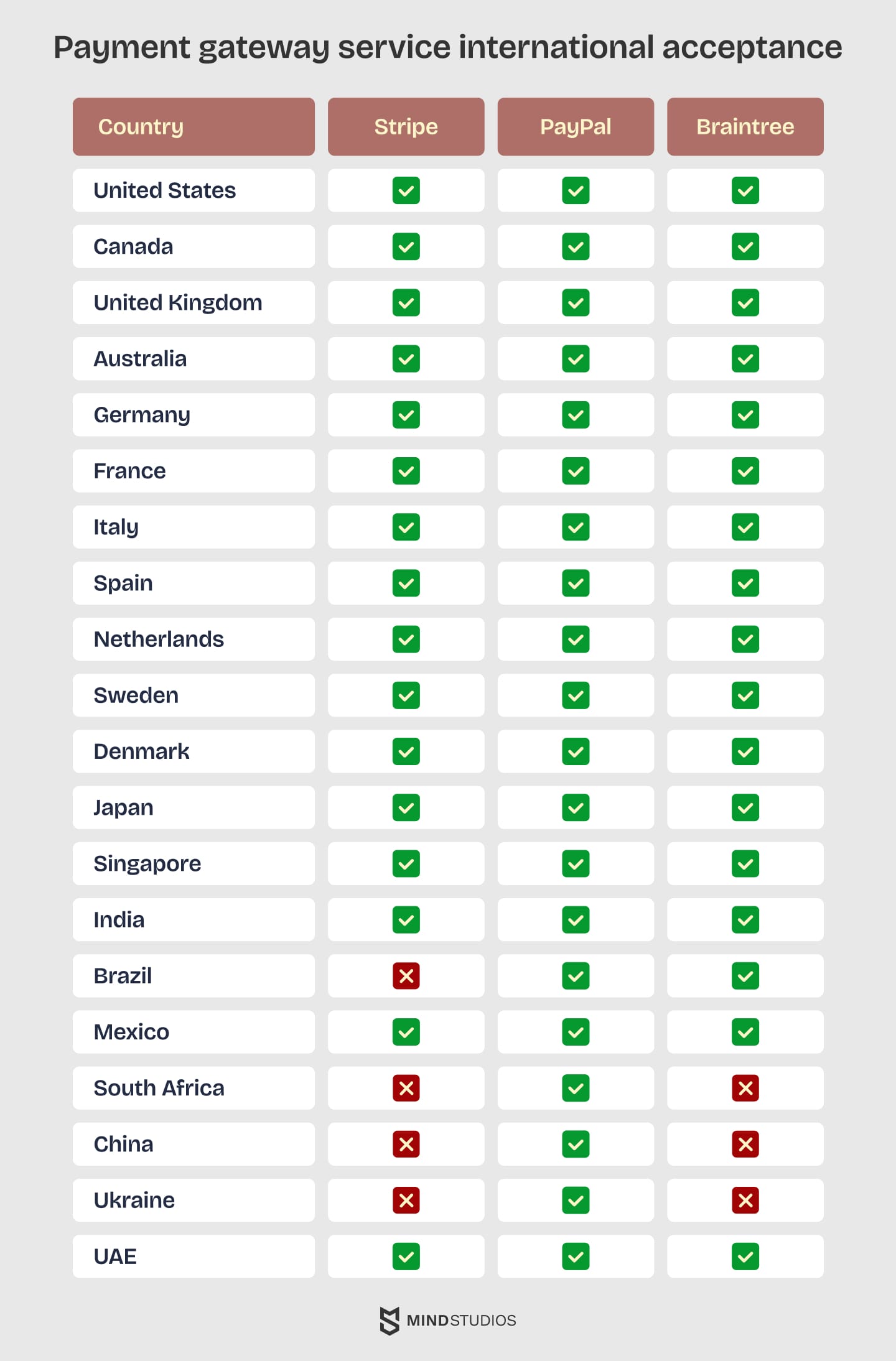 payment gateway service international acceptance