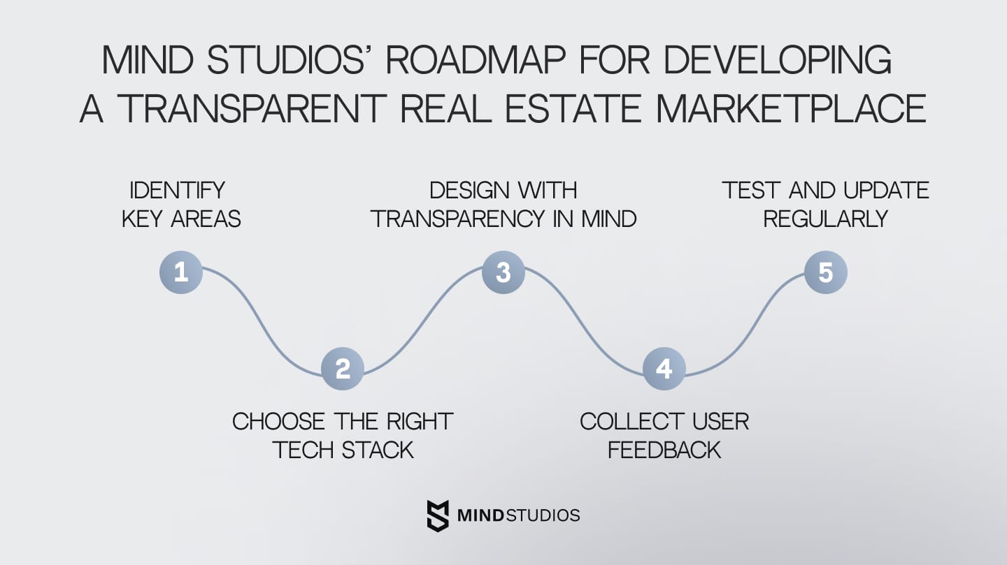 Mind Studios’ roadmap for developing a transparent real estate marketplace